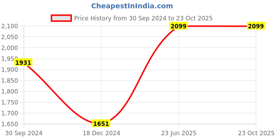 tatacliq.com Louis Philippe Blue Cotton Regular Fit Printed Shirt louis philippe Price History Graph from 30 Sep 2024 to 23 Oct 2025