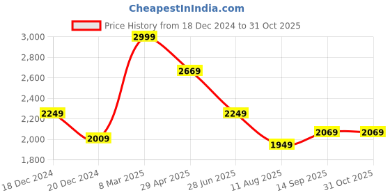 tatacliq.com Louis Philippe Blue Cotton Regular Fit Printed Shirt louis philippe Price History Graph from 18 Dec 2024 to 31 Oct 2025