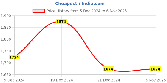 tatacliq.com Louis Philippe Blue Cotton Regular Fit Printed Shirt louis philippe Price History Graph from 5 Dec 2024 to 4 Nov 2025