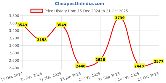 tatacliq.com Louis Philippe Blue Cotton Regular Fit Printed Shirt louis philippe Price History Graph from 15 Dec 2024 to 21 Oct 2025