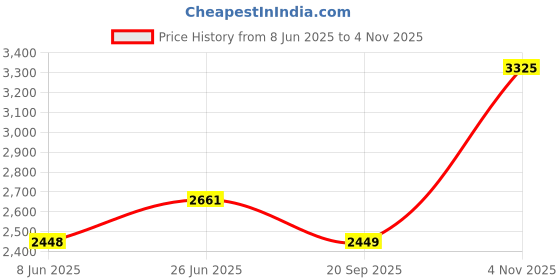 tatacliq.com Louis Philippe Blue Cotton Regular Fit Printed Shirt louis philippe Price History Graph from 8 Jun 2025 to 4 Nov 2025