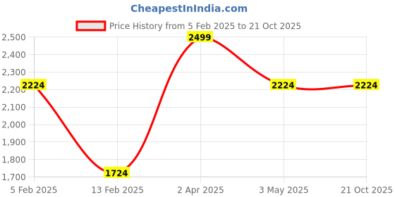 tatacliq.com Louis Philippe Blue Cotton Regular Fit Printed Shirt louis philippe Price History Graph from 5 Feb 2025 to 20 Oct 2025
