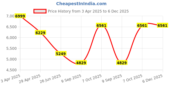 tatacliq.com Louis Philippe Blue Cotton Regular Fit Printed Shirt louis philippe Price History Graph from 3 Apr 2025 to 5 Dec 2025