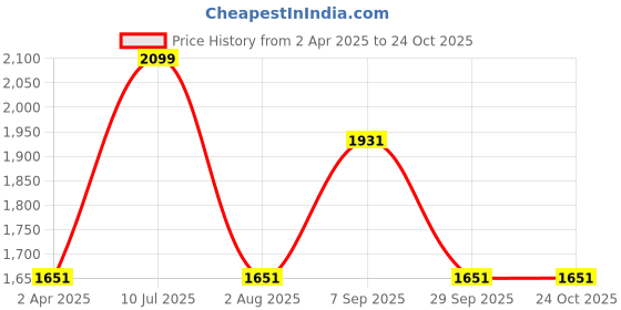tatacliq.com Louis Philippe Blue Cotton Regular Fit Printed Shirt louis philippe Price History Graph from 2 Apr 2025 to 23 Oct 2025