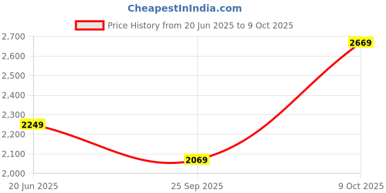 tatacliq.com Louis Philippe Blue Cotton Regular Fit Printed Shirt louis philippe Price History Graph from 20 Jun 2025 to 9 Oct 2025