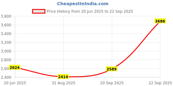 tatacliq.com Louis Philippe Blue Cotton Regular Fit Printed Shirt louis philippe Price History Graph from 20 Jun 2025 to 22 Sep 2025