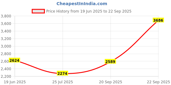 tatacliq.com Louis Philippe Blue Cotton Regular Fit Printed Shirt louis philippe Price History Graph from 19 Jun 2025 to 22 Sep 2025