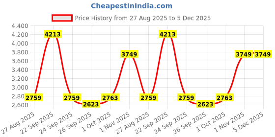 tatacliq.com Louis Philippe Blue Cotton Regular Fit Printed Shirt louis philippe Price History Graph from 27 Aug 2025 to 5 Dec 2025