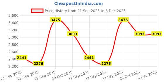 tatacliq.com Louis Philippe Blue Cotton Regular Fit Printed Shirt louis philippe Price History Graph from 21 Sep 2025 to 5 Dec 2025