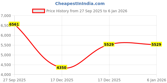 tatacliq.com Louis Philippe Blue Cotton Regular Fit Printed Shirt louis philippe Price History Graph from 27 Sep 2025 to 4 Jan 2026
