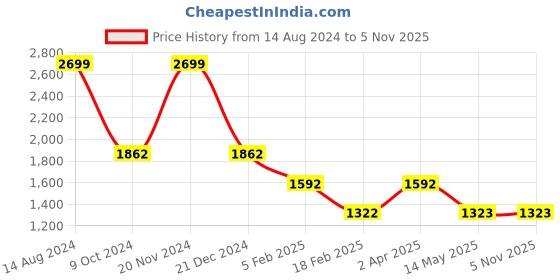 tatacliq.com Louis Philippe Blue Cotton Regular Fit Printed Sweatshirt louis philippe Price History Graph from 14 Aug 2024 to 4 Nov 2025