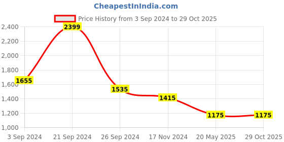 tatacliq.com Louis Philippe Blue Cotton Regular Fit Printed Sweatshirt louis philippe Price History Graph from 3 Sep 2024 to 28 Oct 2025