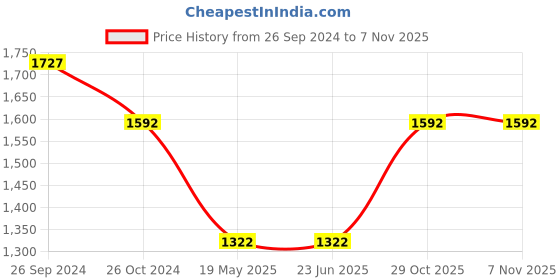 tatacliq.com Louis Philippe Blue Cotton Regular Fit Printed Sweatshirt louis philippe Price History Graph from 26 Sep 2024 to 6 Nov 2025