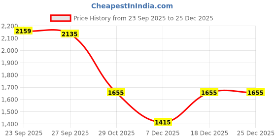 tatacliq.com Louis Philippe Blue Cotton Regular Fit Printed Sweatshirt louis philippe Price History Graph from 23 Sep 2025 to 25 Dec 2025