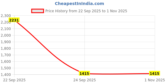 tatacliq.com Louis Philippe Blue Cotton Regular Fit Printed Sweatshirt louis philippe Price History Graph from 22 Sep 2025 to 1 Nov 2025