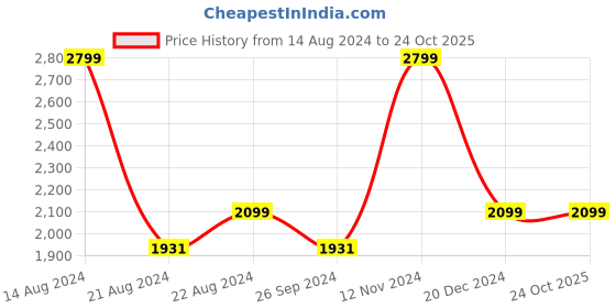 tatacliq.com Louis Philippe Blue Cotton Regular Fit Self Pattern Formal Shirt louis philippe Price History Graph from 14 Aug 2024 to 22 Oct 2025