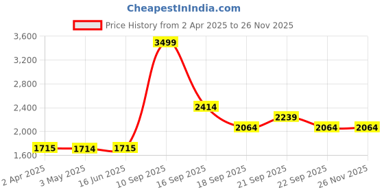 tatacliq.com Louis Philippe Blue Cotton Regular Fit Self Pattern Hooded Sweatshirt louis philippe Price History Graph from 2 Apr 2025 to 26 Nov 2025