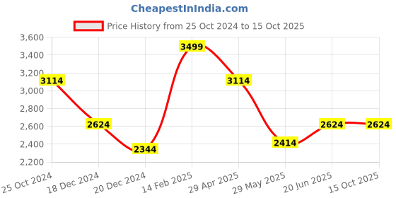 tatacliq.com Louis Philippe Blue Cotton Regular Fit Self Pattern Shirt louis philippe Price History Graph from 25 Oct 2024 to 15 Oct 2025