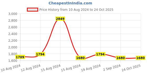 tatacliq.com Louis Philippe Blue Cotton Regular Fit Self Pattern Shirt louis philippe Price History Graph from 10 Aug 2024 to 22 Oct 2025