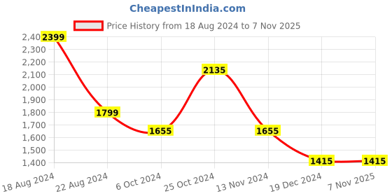tatacliq.com Louis Philippe Blue Cotton Regular Fit Self Pattern Shirt louis philippe Price History Graph from 18 Aug 2024 to 7 Nov 2025