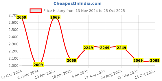 tatacliq.com Louis Philippe Blue Cotton Regular Fit Self Pattern Shirt louis philippe Price History Graph from 13 Nov 2024 to 24 Oct 2025
