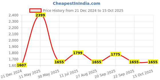 tatacliq.com Louis Philippe Blue Cotton Regular Fit Self Pattern Shirt louis philippe Price History Graph from 21 Dec 2024 to 15 Oct 2025