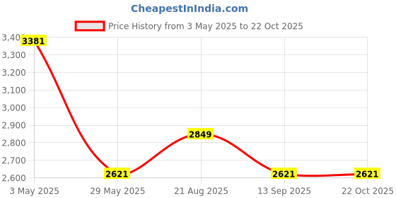 tatacliq.com Louis Philippe Blue Cotton Regular Fit Self Pattern Shirt louis philippe Price History Graph from 3 May 2025 to 21 Oct 2025