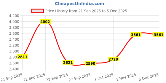 tatacliq.com Louis Philippe Blue Cotton Regular Fit Self Pattern Shirt louis philippe Price History Graph from 21 Sep 2025 to 4 Dec 2025