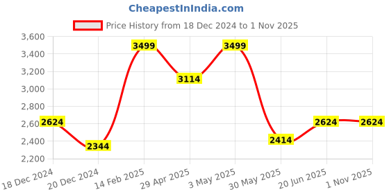 tatacliq.com Louis Philippe Blue Cotton Regular Fit Shirt louis philippe Price History Graph from 18 Dec 2024 to 1 Nov 2025