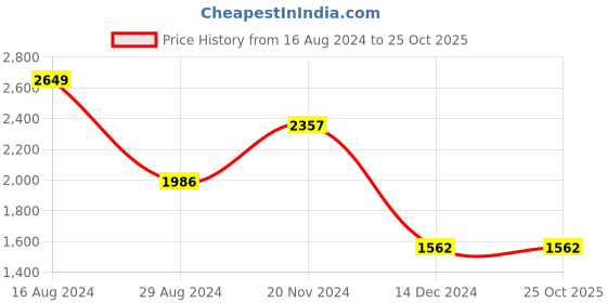 tatacliq.com Louis Philippe Blue Cotton Regular Fit Shirt louis philippe Price History Graph from 16 Aug 2024 to 25 Oct 2025