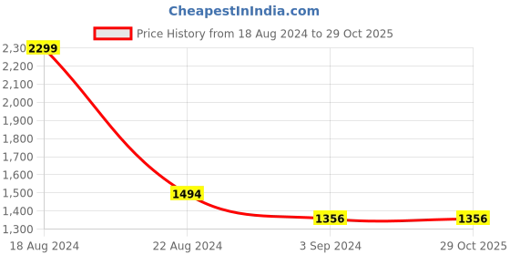 tatacliq.com Louis Philippe Blue Cotton Regular Fit Shirt louis philippe Price History Graph from 18 Aug 2024 to 29 Oct 2025