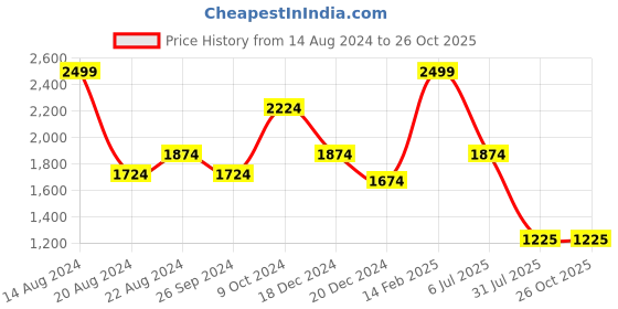 tatacliq.com Louis Philippe Blue Cotton Regular Fit Shirt louis philippe Price History Graph from 14 Aug 2024 to 26 Oct 2025
