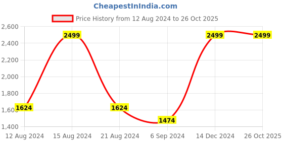 tatacliq.com Louis Philippe Blue Cotton Regular Fit Shirt louis philippe Price History Graph from 12 Aug 2024 to 26 Oct 2025