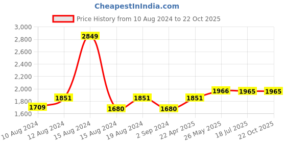 tatacliq.com Louis Philippe Blue Cotton Regular Fit Shirt louis philippe Price History Graph from 10 Aug 2024 to 21 Oct 2025