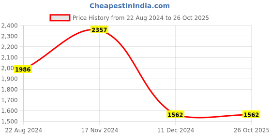 tatacliq.com Louis Philippe Blue Cotton Regular Fit Shirt louis philippe Price History Graph from 22 Aug 2024 to 26 Oct 2025