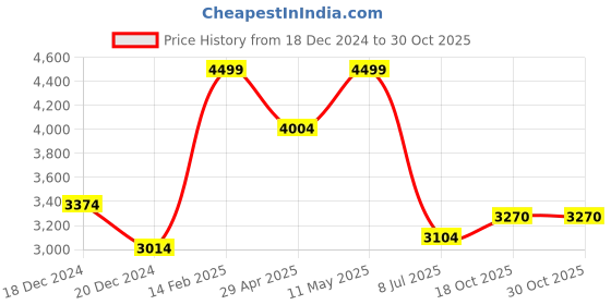 tatacliq.com Louis Philippe Blue Cotton Regular Fit Shirt louis philippe Price History Graph from 18 Dec 2024 to 30 Oct 2025