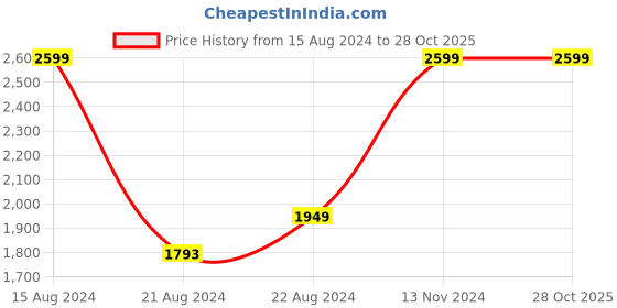 tatacliq.com Louis Philippe Blue Cotton Regular Fit Shirt louis philippe Price History Graph from 15 Aug 2024 to 28 Oct 2025