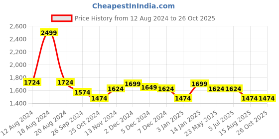 tatacliq.com Louis Philippe Blue Cotton Regular Fit Shirt louis philippe Price History Graph from 12 Aug 2024 to 25 Oct 2025