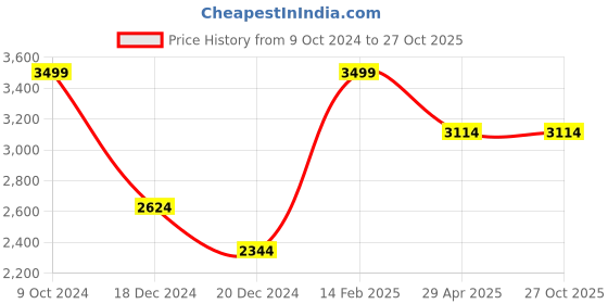 tatacliq.com Louis Philippe Blue Cotton Regular Fit Shirt louis philippe Price History Graph from 9 Oct 2024 to 27 Oct 2025