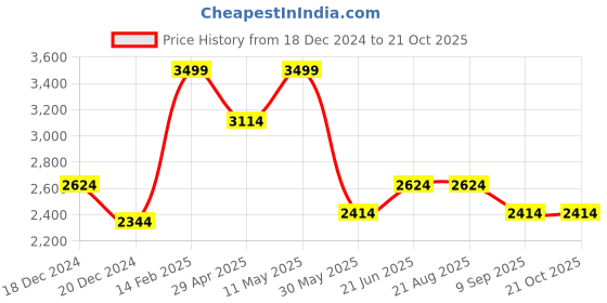 tatacliq.com Louis Philippe Blue Cotton Regular Fit Shirt louis philippe Price History Graph from 18 Dec 2024 to 21 Oct 2025