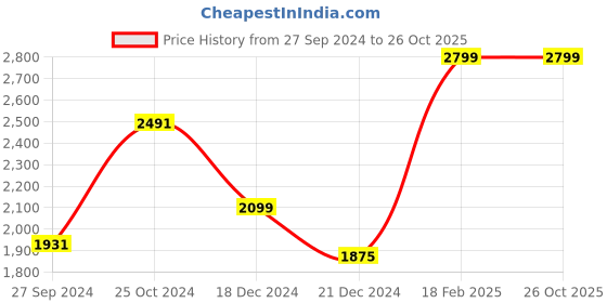 tatacliq.com Louis Philippe Blue Cotton Regular Fit Shirt louis philippe Price History Graph from 27 Sep 2024 to 26 Oct 2025