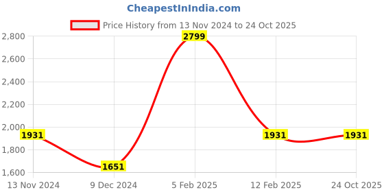 tatacliq.com Louis Philippe Blue Cotton Regular Fit Shirt louis philippe Price History Graph from 13 Nov 2024 to 24 Oct 2025