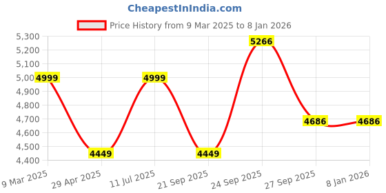 tatacliq.com Louis Philippe Blue Cotton Regular Fit Shirt louis philippe Price History Graph from 9 Mar 2025 to 7 Jan 2026