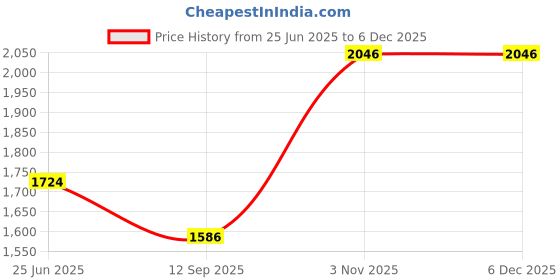 tatacliq.com Louis Philippe Blue Cotton Regular Fit Shirt louis philippe Price History Graph from 25 Jun 2025 to 4 Dec 2025