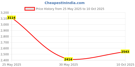 tatacliq.com Louis Philippe Blue Cotton Regular Fit Shirt louis philippe Price History Graph from 25 May 2025 to 10 Oct 2025