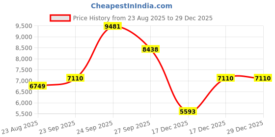tatacliq.com Louis Philippe Blue Cotton Regular Fit Shirt louis philippe Price History Graph from 23 Aug 2025 to 29 Dec 2025