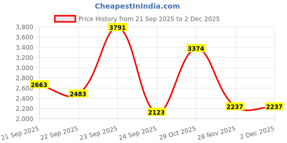 tatacliq.com Louis Philippe Blue Cotton Regular Fit Solid Sweatshirt louis philippe Price History Graph from 21 Sep 2025 to 1 Dec 2025