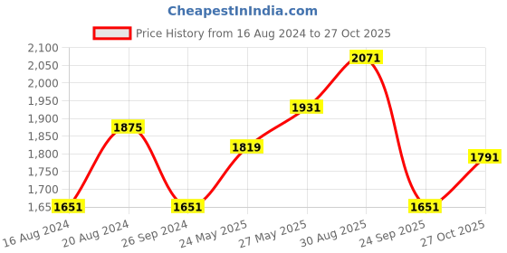 tatacliq.com Louis Philippe Blue Cotton Regular Fit Striped Shirt louis philippe Price History Graph from 16 Aug 2024 to 27 Oct 2025