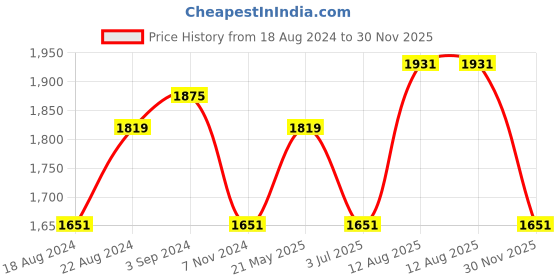 tatacliq.com Louis Philippe Blue Cotton Regular Fit Striped Shirt louis philippe Price History Graph from 18 Aug 2024 to 30 Nov 2025