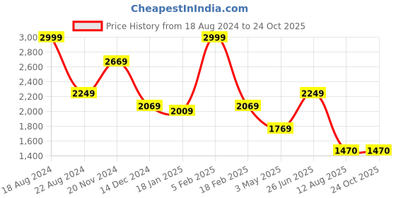 tatacliq.com Louis Philippe Blue Cotton Regular Fit Striped Shirt louis philippe Price History Graph from 18 Aug 2024 to 24 Oct 2025
